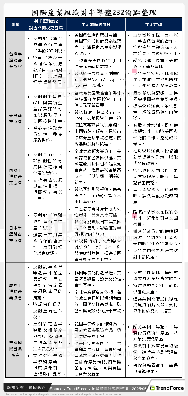國際產業組織對半導體232論點整理