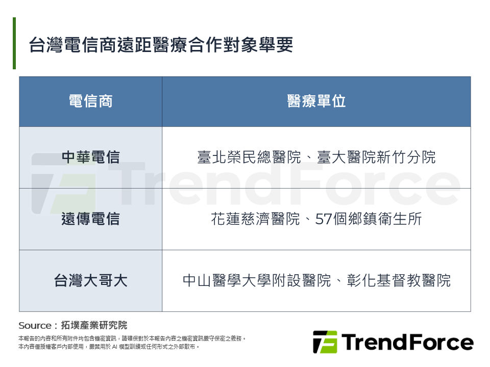 台灣電信商遠距醫療合作對象舉要