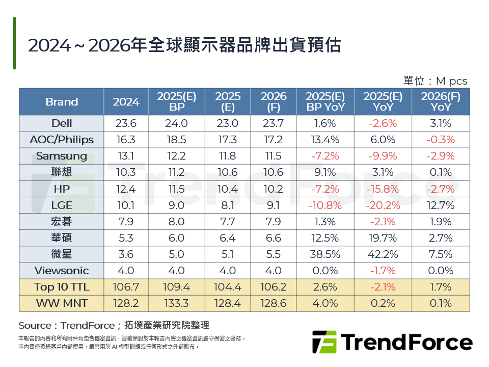 2024～2026年全球顯示器品牌出貨預估