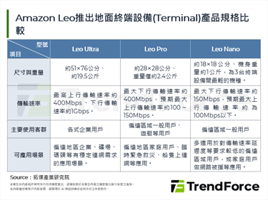 Amazon Leo推出衛星終端設備－Amazon Leo Ultra，聚焦企業級用戶