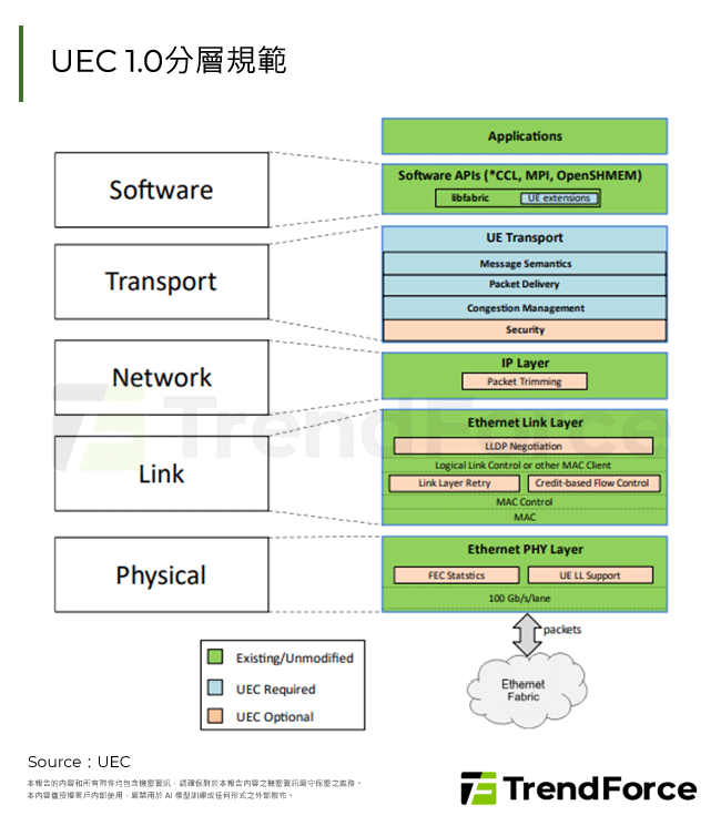 UEC 1.0分層規範