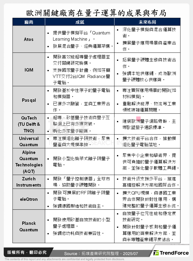 歐洲關鍵廠商在量子運算的成果與布局