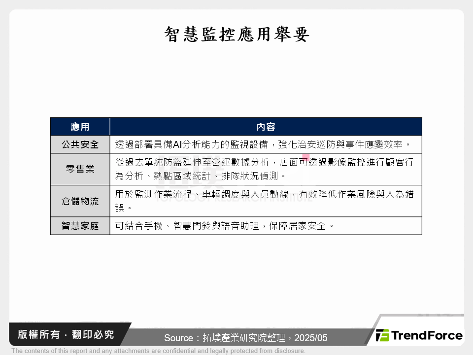 AI驅動下的全球智慧監控市場發展動態