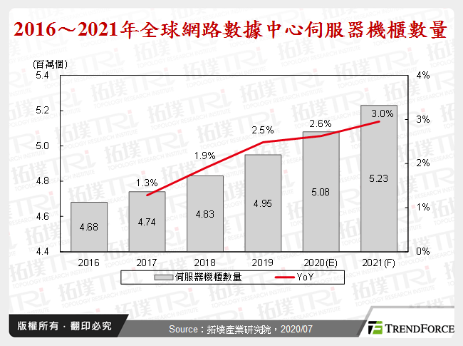 2016～2021年全球網路數據中心伺服器機櫃數量