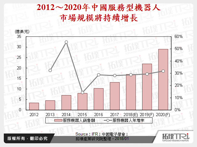 探討消費性智慧機器人發展趨勢