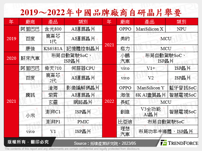 2019～2022年中國品牌廠商自研晶片舉要