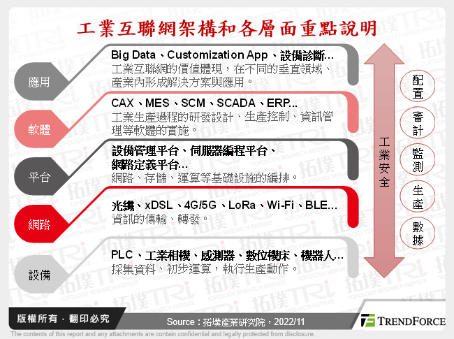 工業互聯網架構和各層面重點說明