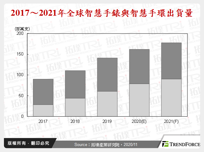 2021年穿戴裝置產業市場發展