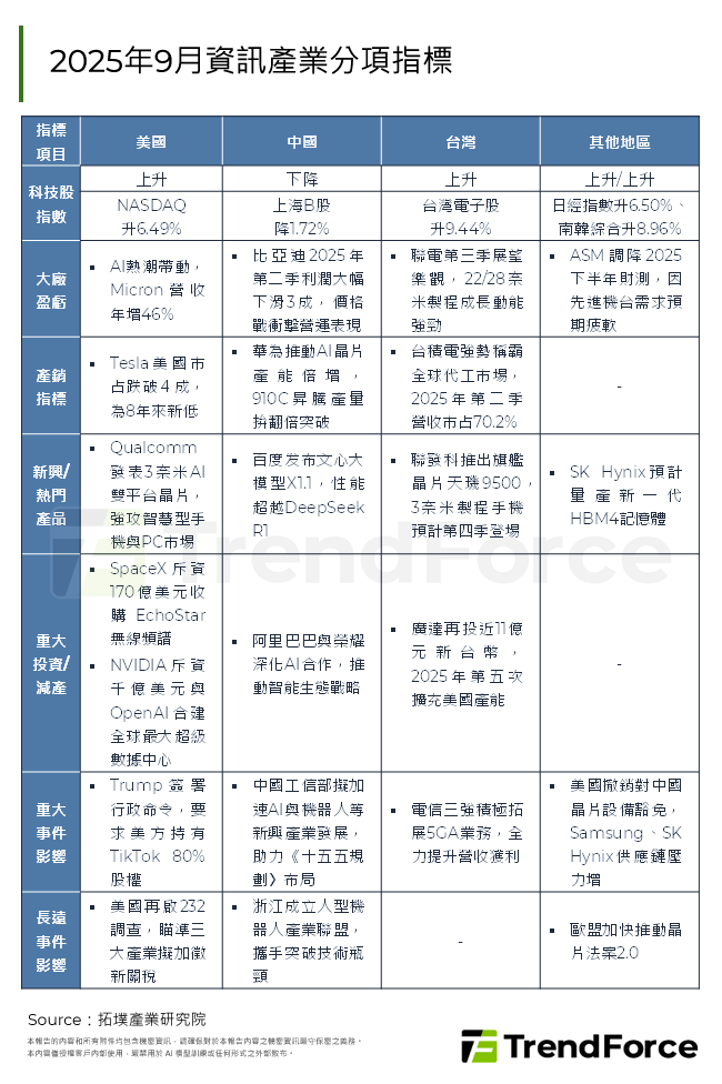 2025年9月資訊產業分項指標