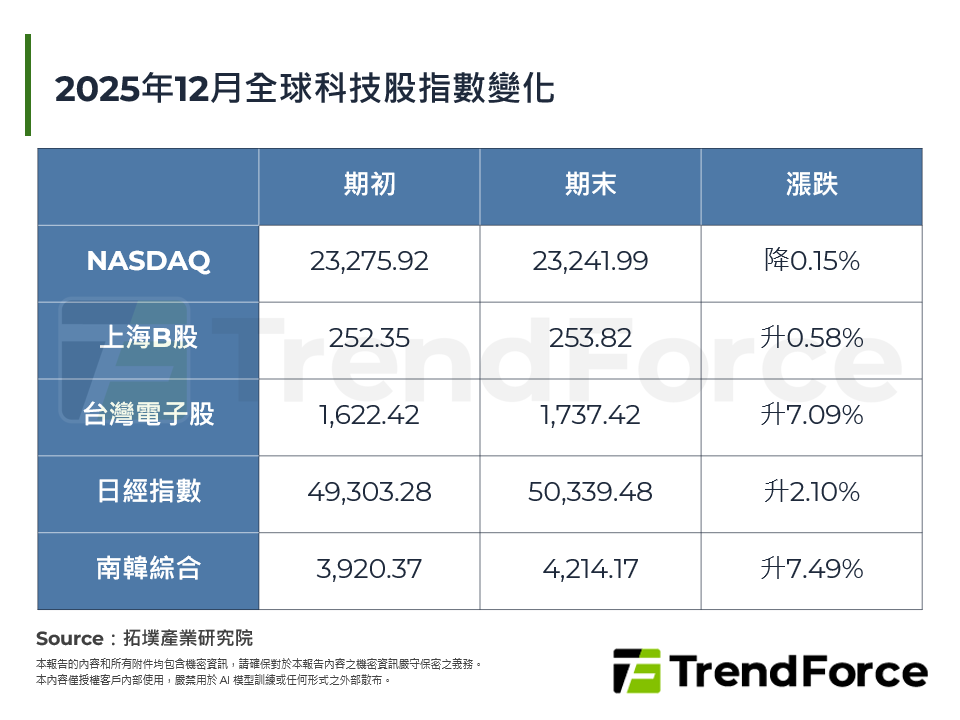 2025年12月全球科技股指數變化