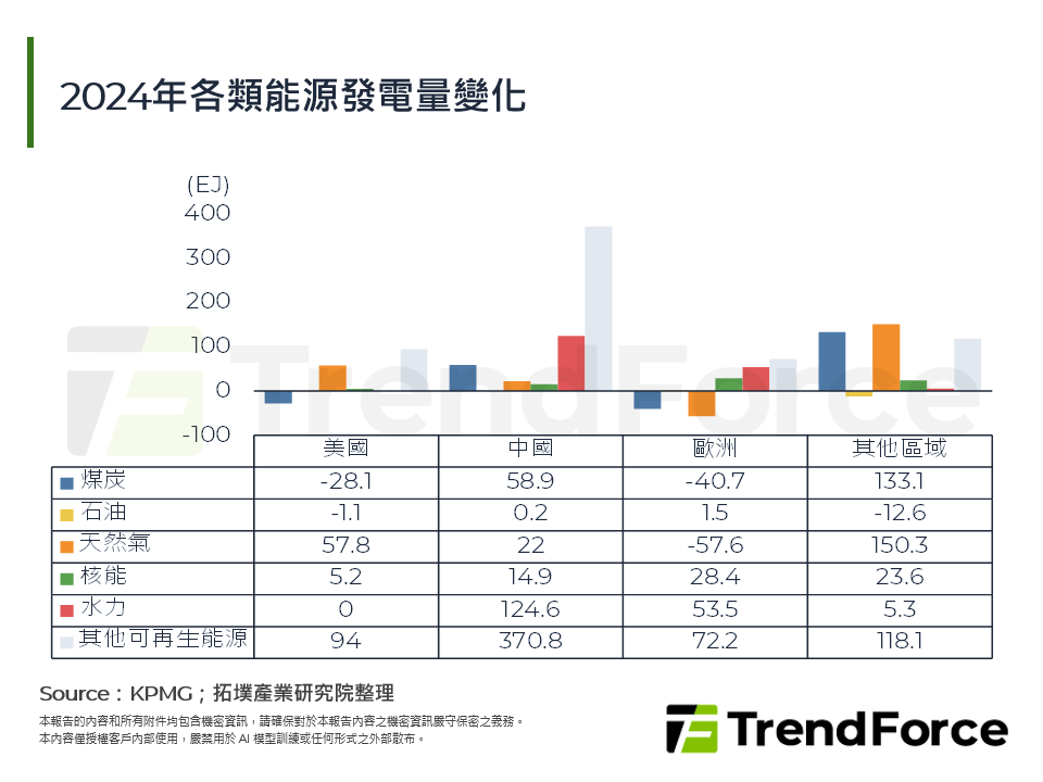 2024年各類能源發電量變化