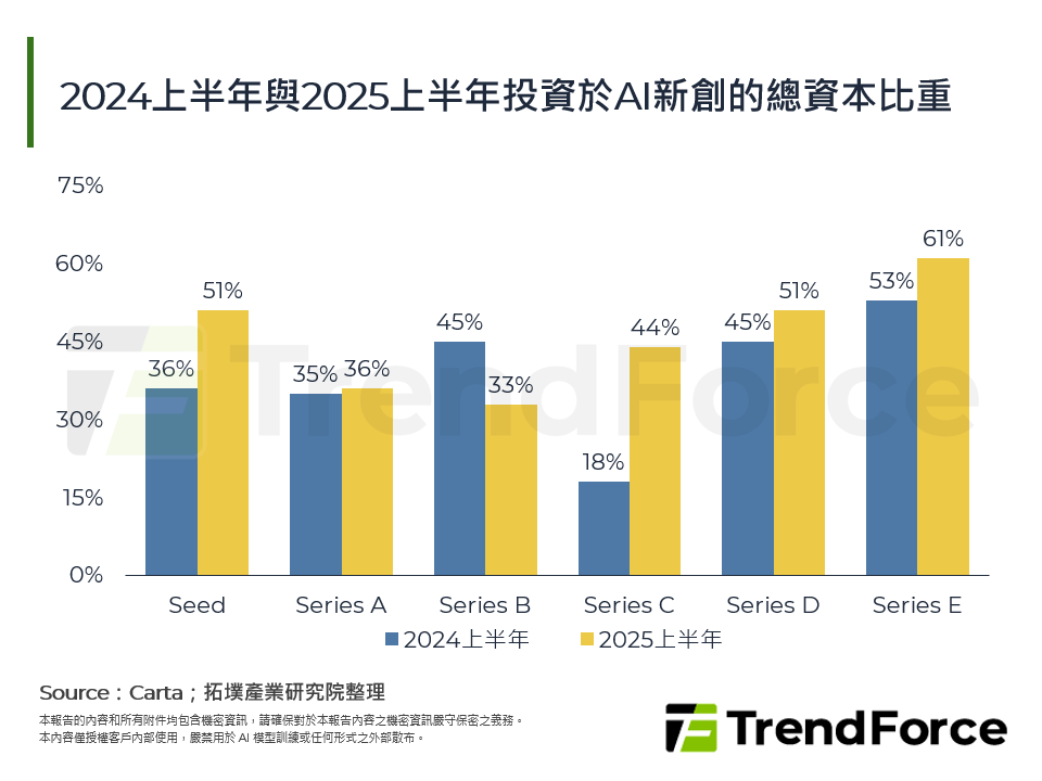 2024上半年與2025上半年投資於AI新創的總資本比重
