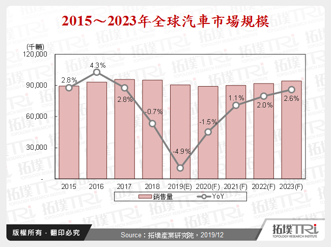 汽車產業2019年回顧與2020年展望