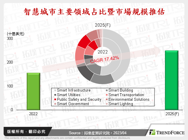 智慧城市主要領域占比暨市場規模推估
