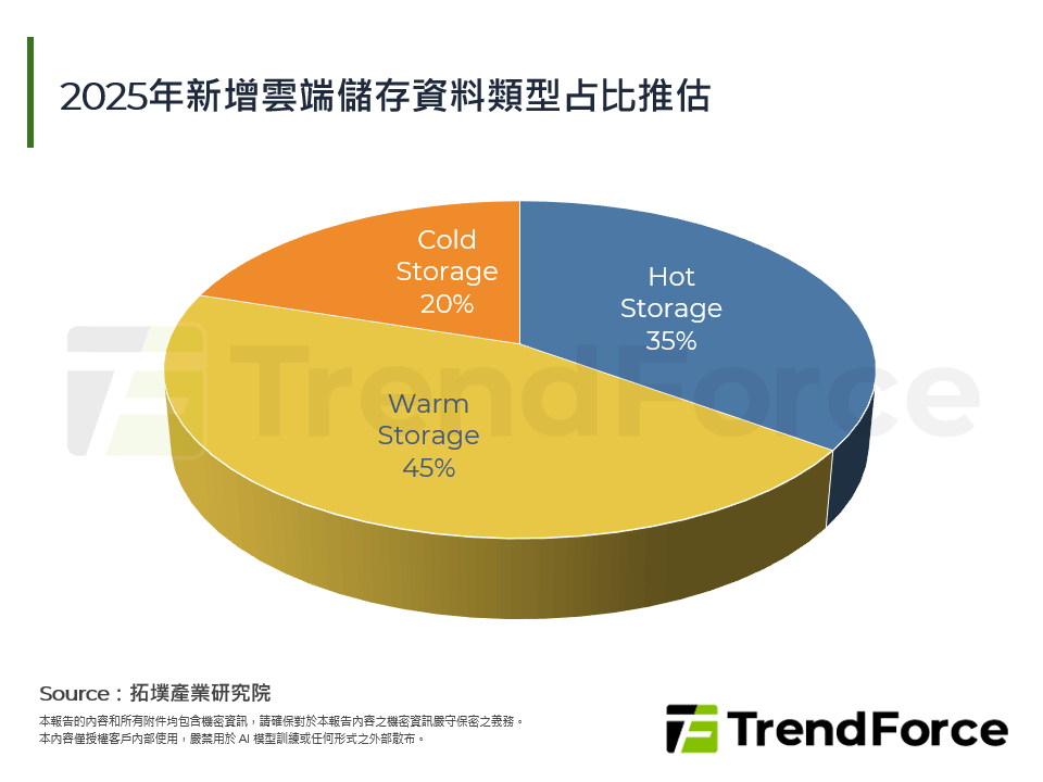 2025年新增雲端儲存資料類型占比推估