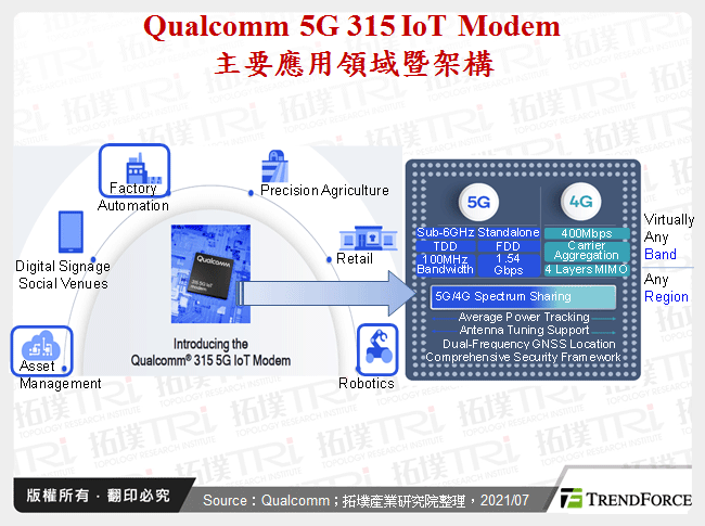 Qualcomm 5G 315 IoT Modem主要應用領域暨架構