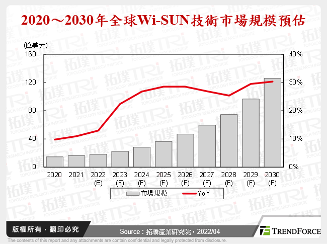 全球Wi-SUN技術市場剖析與新應用趨勢
