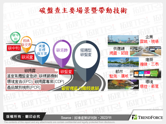 打造碳中和淨零核心,物聯網暨雲端產業2022年回顧與2023年展望