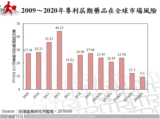 2009～2020年專利屆期藥品在全球市場風險