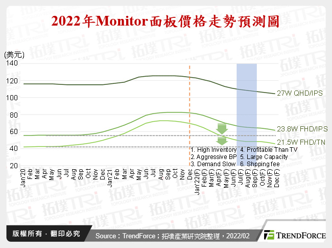 2022年Monitor面板價格走勢預測圖