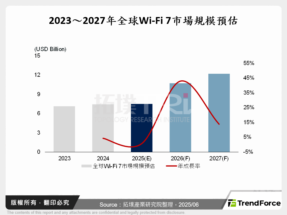 Wi-Fi 7商用逐漸成形,加速全球設備大廠布局腳步