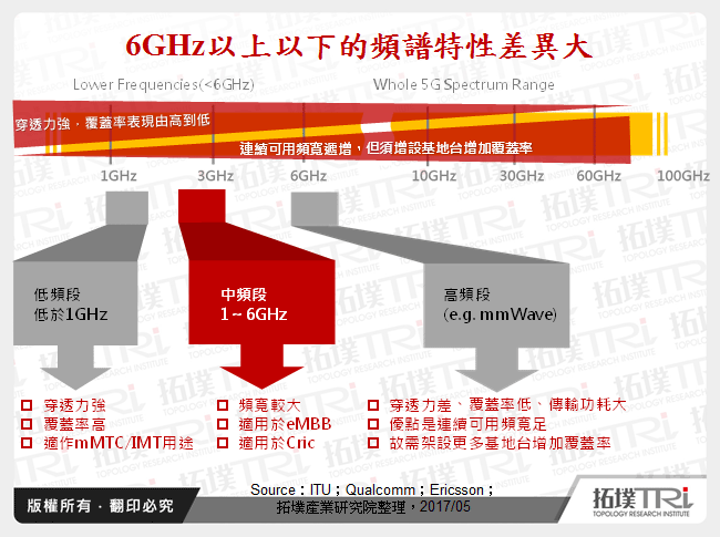 5G產業動態更新與領頭廠商布局