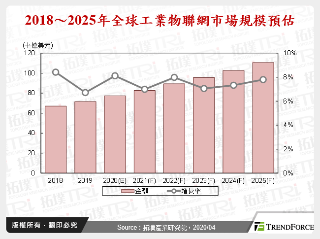 全球工業物聯網競爭動態與中國市場剖析