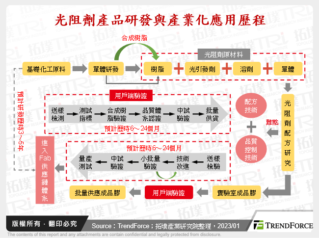 中國國產光阻劑進程