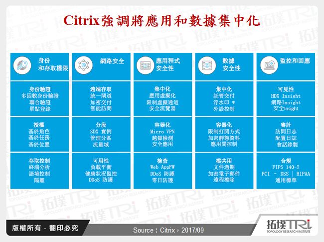 Citrix強調將應用和數據集中化