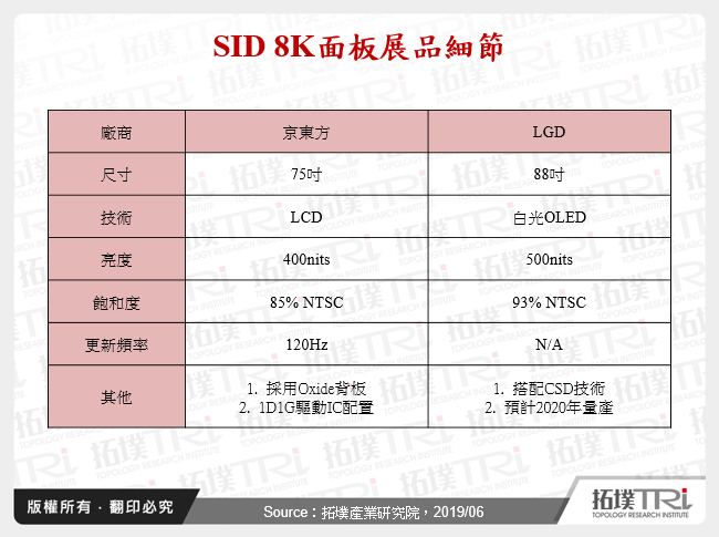 從SID 2019看顯示面板技術發展趨勢