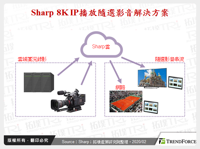 Sharp 8K IP播放隨選影音解決方案