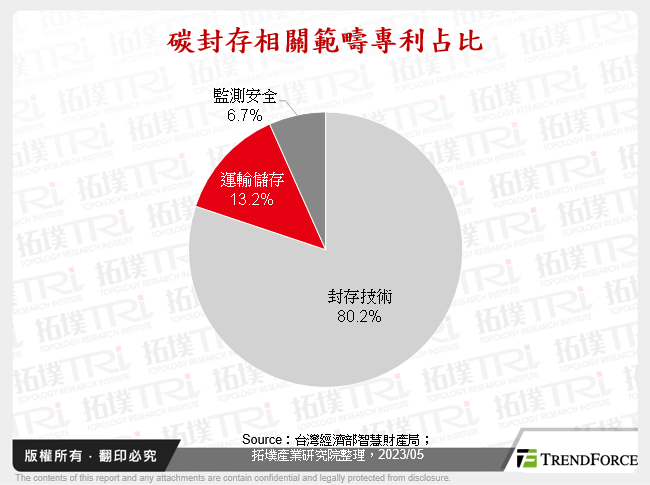 碳封存相關範疇專利占比