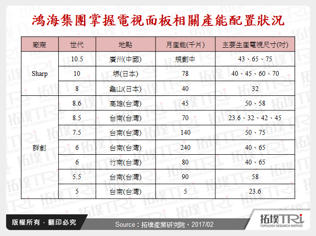 鴻海力推Sharp電視,是轉向品牌業務還是另有所圖?