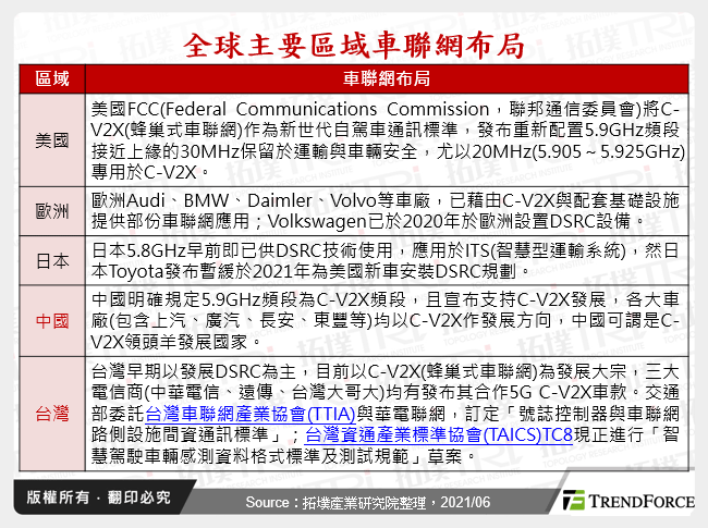 全球主要區域車聯網布局