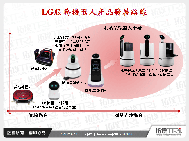 探討智慧服務機器人未來趨勢