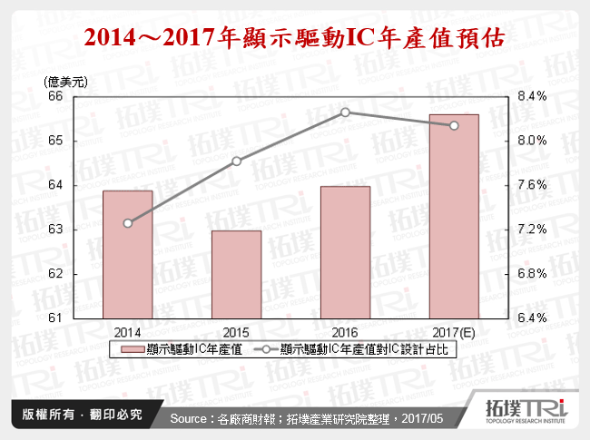 2014～2017年顯示驅動IC年產值預估