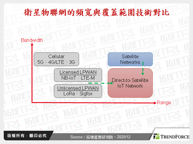 衛星物聯網的頻寬與覆蓋範圍技術對比