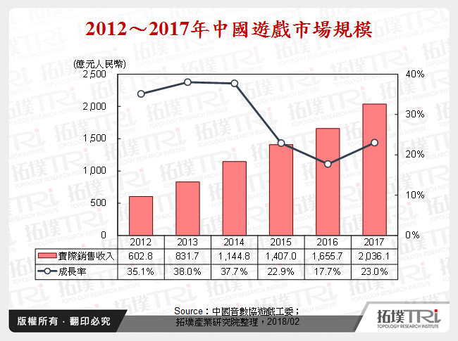 2012～2017年中國遊戲市場規模