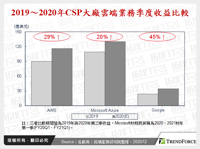 2019～2020年CSP大廠雲端業務季度收益比較