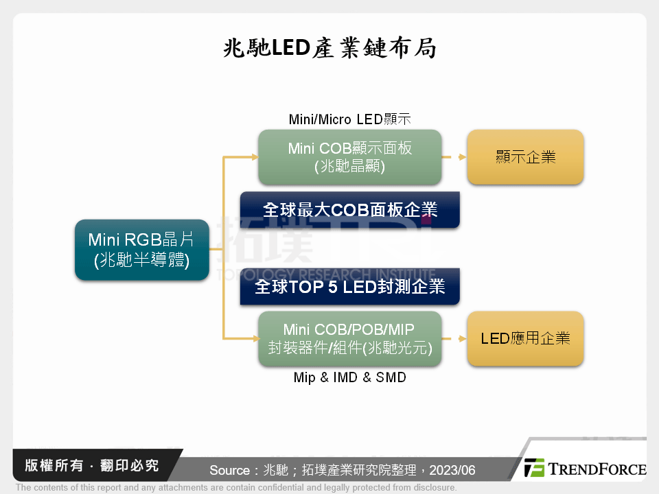 2023年LED顯示屏產業大變局－兆馳COB面板戰略分析