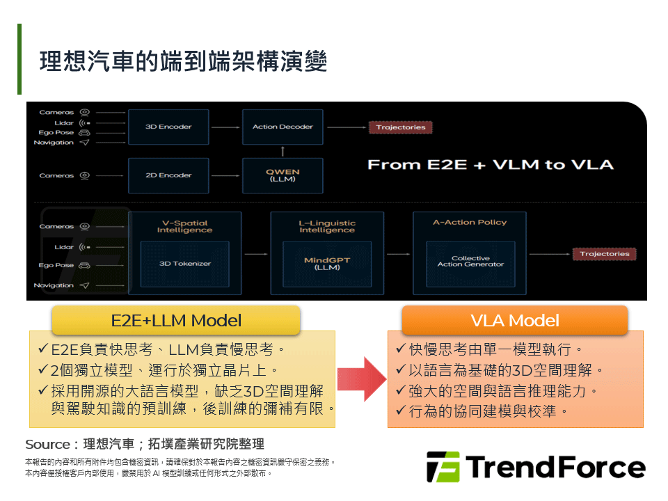 理想汽車的端到端架構演變