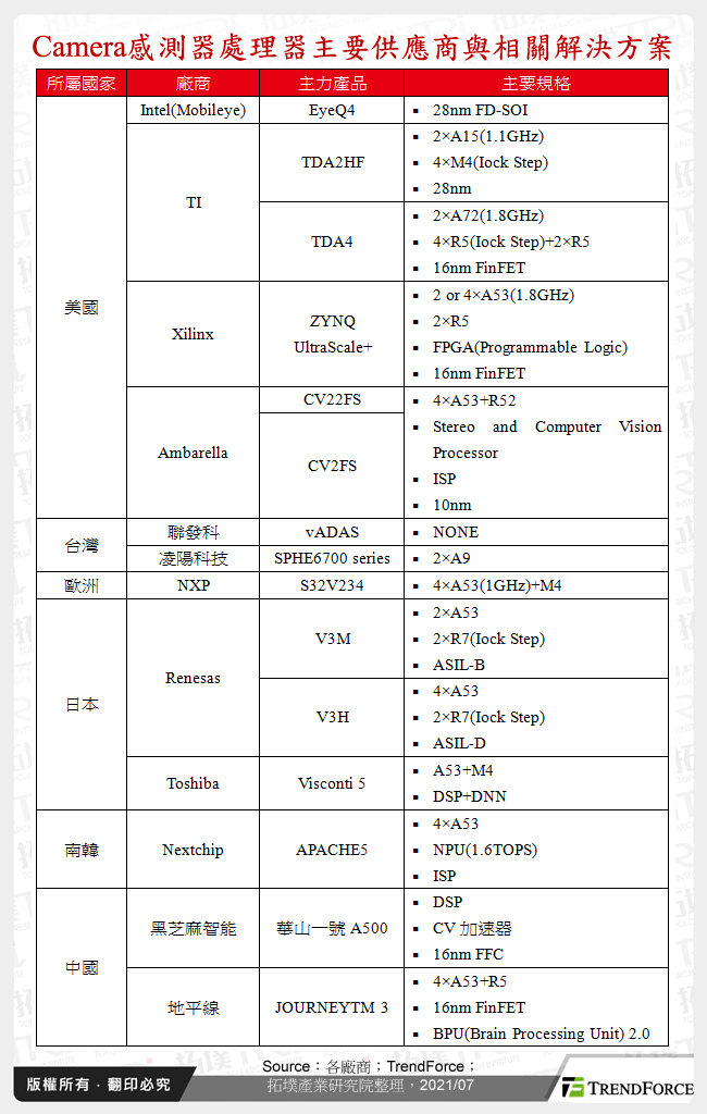 Camera感測器處理器主要供應商與相關解決方案