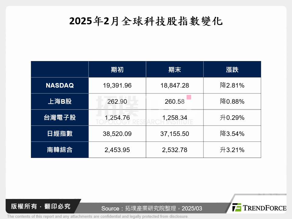 2025年2月全球科技股指數變化