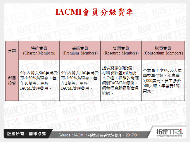 IACMI會員分級費率