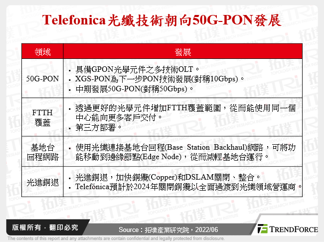 Telefonica光纖技術朝向50G-PON發展