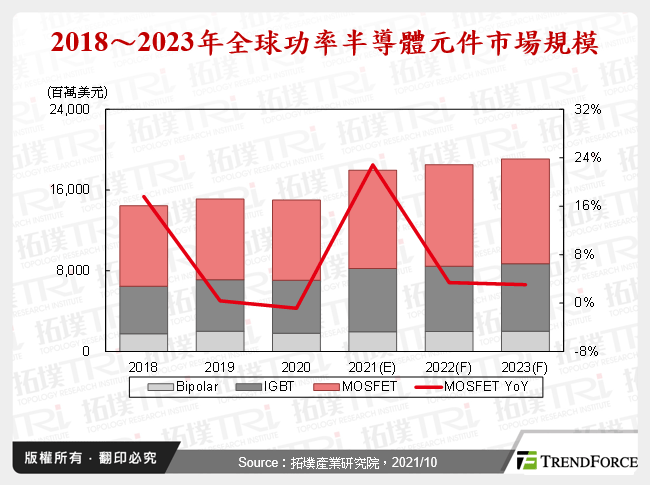全球MOSFET產業市場趨勢分析