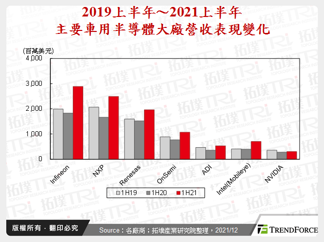 車用半導體產業2021年回顧與2022年展望