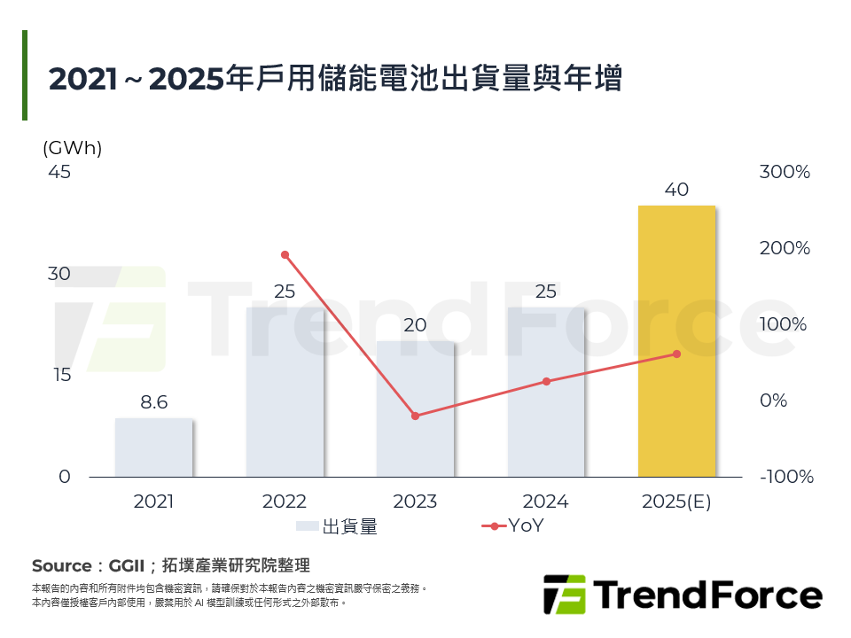 2021～2025年戶用儲能電池出貨量與年增