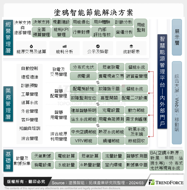 塗鴉智能節能解決方案