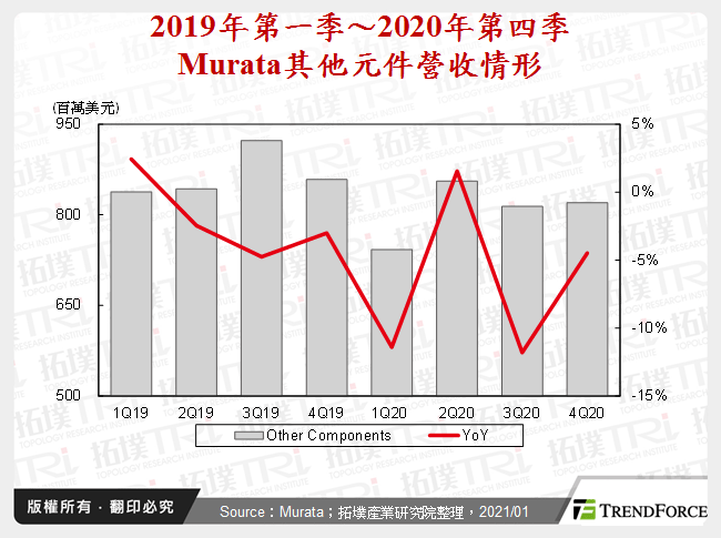 2019年第一季～2020年第四季Murata其他元件營收情形